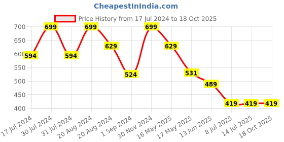 tatacliq.com Makeup Revolution Reloaded Red Alert - 16.5 gm makeup revolution Price History Graph from 17 Jul 2024 to 18 Oct 2025