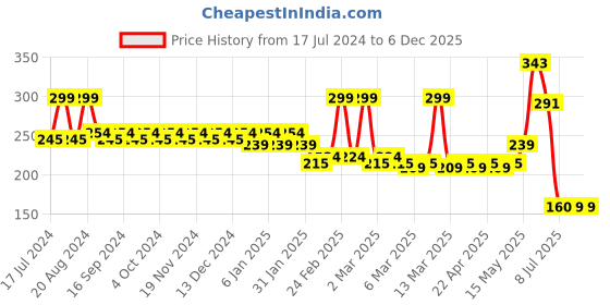 tatacliq.com Makeup Revolution Relove Baby Gloss Cream - 2 ml makeup revolution Price History Graph from 17 Jul 2024 to 4 Dec 2025