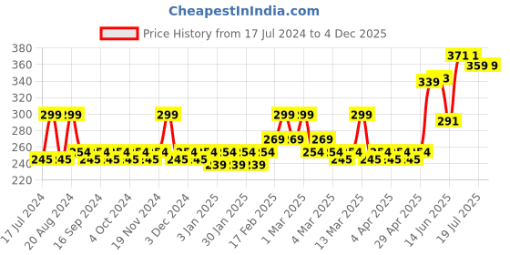 tatacliq.com Makeup Revolution Relove Baby Gloss Glam - 2 ml makeup revolution Price History Graph from 17 Jul 2024 to 4 Dec 2025