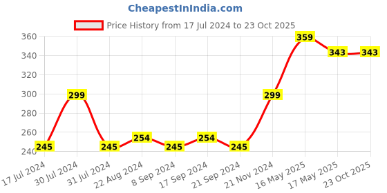 tatacliq.com Makeup Revolution Relove Baby Gloss Super - 2 ml makeup revolution Price History Graph from 17 Jul 2024 to 22 Oct 2025