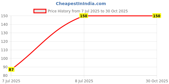 tatacliq.com Makeup Revolution Relove Coloured Kohl Eyeliner Orange - 1.2 gm makeup revolution Price History Graph from 7 Jul 2025 to 29 Oct 2025
