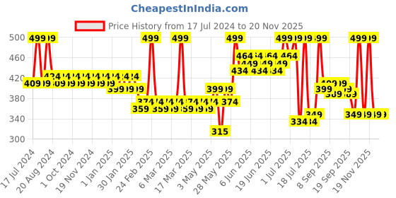 tatacliq.com Makeup Revolution Relove Euphoric Highlighter - 6 gm makeup revolution Price History Graph from 17 Jul 2024 to 19 Nov 2025