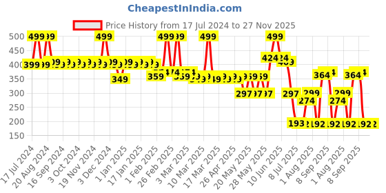 tatacliq.com Makeup Revolution Relove Ghostin Colour Play Shadow Palette - 5 gm makeup revolution Price History Graph from 17 Jul 2024 to 27 Nov 2025