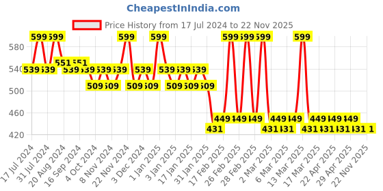 tatacliq.com Makeup Revolution Relove Ghostin Red Swoon Matte Lip Kit - Pack of 2 makeup revolution Price History Graph from 17 Jul 2024 to 22 Nov 2025