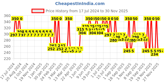 tatacliq.com Makeup Revolution Relove Super Concealer Radiant Matte C6 - 3 ml makeup revolution Price History Graph from 17 Jul 2024 to 30 Nov 2025