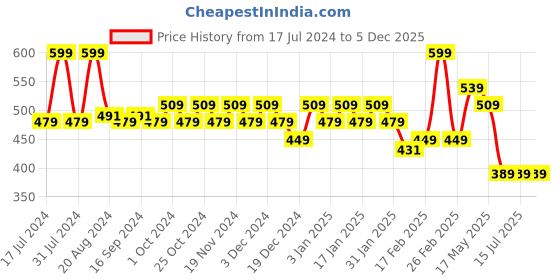 tatacliq.com Makeup Revolution Relove Supermatte Foundation F12.5 - 24 ml makeup revolution Price History Graph from 17 Jul 2024 to 5 Dec 2025