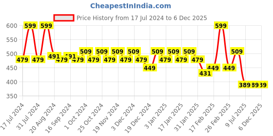 tatacliq.com Makeup Revolution Relove Supermatte Foundation F13.2 - 24 ml makeup revolution Price History Graph from 17 Jul 2024 to 6 Dec 2025