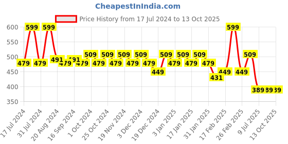 tatacliq.com Makeup Revolution Relove Supermatte Foundation F6 - 24 ml makeup revolution Price History Graph from 17 Jul 2024 to 13 Oct 2025