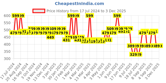 tatacliq.com Makeup Revolution Relove Supermatte Foundation F8.5 - 24 ml makeup revolution Price History Graph from 17 Jul 2024 to 2 Dec 2025