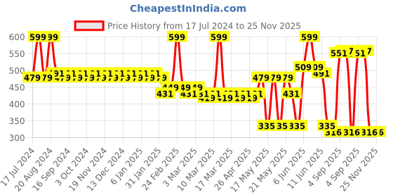 tatacliq.com Makeup Revolution Relove Water Activated Liner Intellect - 6.8 gm makeup revolution Price History Graph from 17 Jul 2024 to 25 Nov 2025