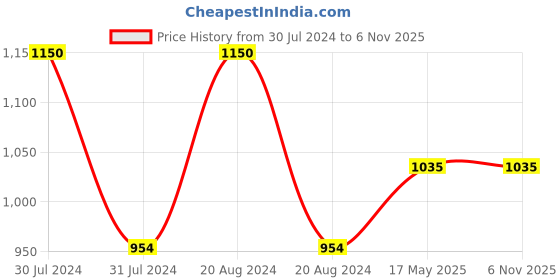 tatacliq.com makeup revolution Revolution Haircare London Restore My Curls Overnight Mask - 220 ml makeup revolution Price History Graph from 30 Jul 2024 to 6 Nov 2025
