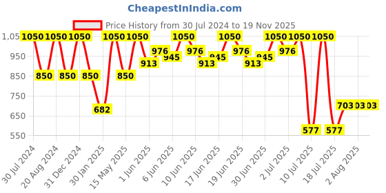 tatacliq.com makeup revolution Revolution Haircare London Revive My Curls Milky Leave In Spray - 150 ml makeup revolution Price History Graph from 30 Jul 2024 to 19 Nov 2025