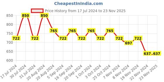 tatacliq.com makeup revolution Revolution Pro Glam Mood Eyeshadow Palette Party Time - 12 gm makeup revolution Price History Graph from 17 Jul 2024 to 23 Nov 2025