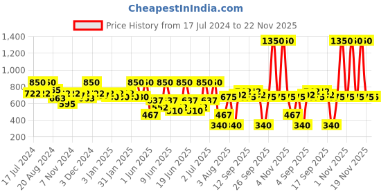 tatacliq.com makeup revolution Revolution Pro Glam Mood Face Palette Medium makeup revolution Price History Graph from 17 Jul 2024 to 22 Nov 2025