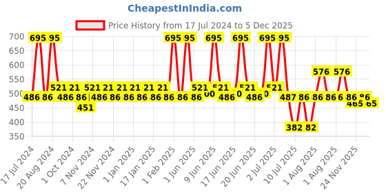 tatacliq.com makeup revolution Revolution Pro Hydra Matte Liquid Lipstick Dream - 8 ml makeup revolution Price History Graph from 17 Jul 2024 to 5 Dec 2025