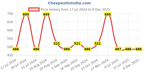 tatacliq.com makeup revolution Revolution Pro Hydra Matte Liquid Lipstick Ignited - 8 ml makeup revolution Price History Graph from 17 Jul 2024 to 5 Dec 2025