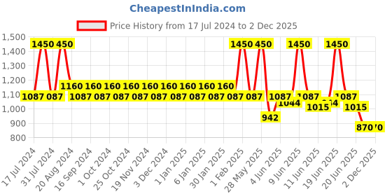 tatacliq.com makeup revolution Revolution Pro New Neutral Shadow Palette - 18 gm makeup revolution Price History Graph from 17 Jul 2024 to 2 Dec 2025