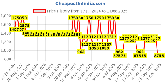 tatacliq.com makeup revolution Revolution Pro New Neutrals Passion Shadow Palette - 18 gm makeup revolution Price History Graph from 17 Jul 2024 to 1 Dec 2025