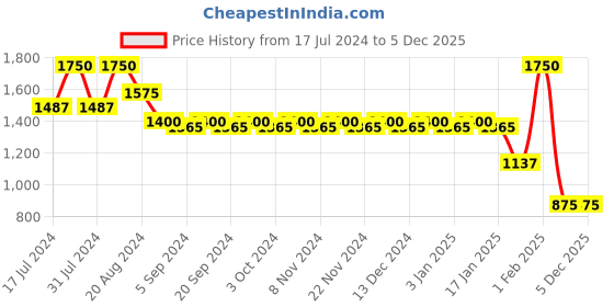 tatacliq.com makeup revolution Revolution Pro New Neutrals Smoked Shadow Palette - 18 gm makeup revolution Price History Graph from 17 Jul 2024 to 5 Dec 2025