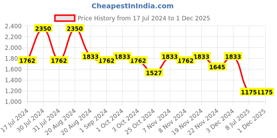 tatacliq.com makeup revolution Revolution PRO Rockstar Shadow Palette Noir Edition - 18 gm makeup revolution Price History Graph from 17 Jul 2024 to 30 Nov 2025