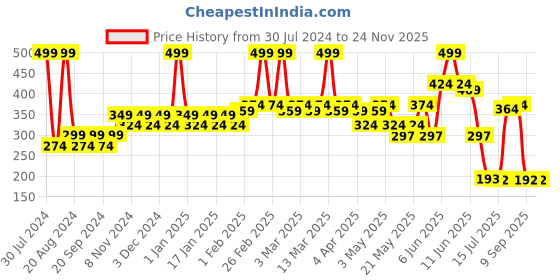 tatacliq.com makeup revolution Revolution RELOVE Colour Cult Brow Palette Medium - 3.2 gm makeup revolution Price History Graph from 30 Jul 2024 to 23 Nov 2025