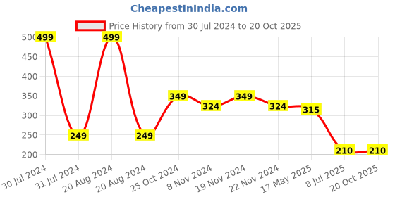 tatacliq.com makeup revolution Revolution RELOVE Colour Play Cherish Eyeshadow Palette - 5.2 gm makeup revolution Price History Graph from 30 Jul 2024 to 20 Oct 2025