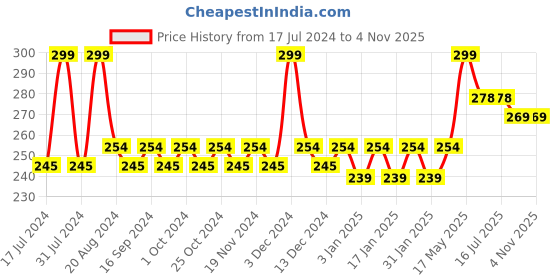 tatacliq.com makeup revolution Revolution RELOVE Dip Eyeliner White - 5 ml makeup revolution Price History Graph from 17 Jul 2024 to 2 Nov 2025