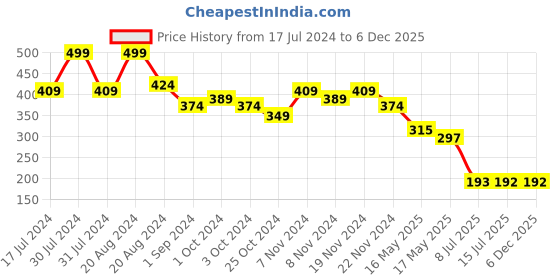 tatacliq.com makeup revolution Revolution Relove Eye Light Light Up Metallic Eyeshadows - 1.9 ml makeup revolution Price History Graph from 17 Jul 2024 to 5 Dec 2025