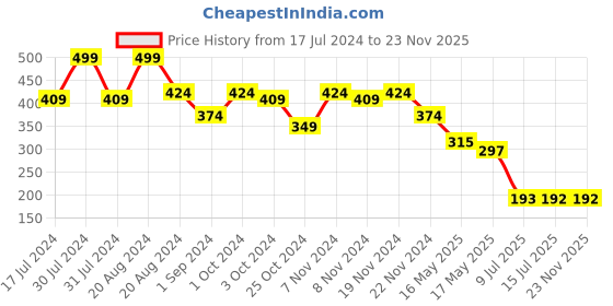 tatacliq.com makeup revolution Revolution Relove Eye Light Queen Metallic Eyeshadows - 1.9 ml makeup revolution Price History Graph from 17 Jul 2024 to 23 Nov 2025