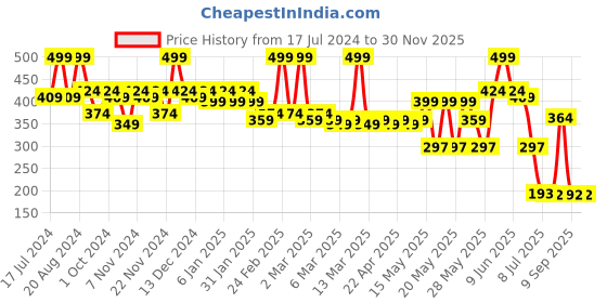 tatacliq.com makeup revolution Revolution Relove Eye Light Shine Metallic Eyeshadows - 1.9 ml makeup revolution Price History Graph from 17 Jul 2024 to 29 Nov 2025