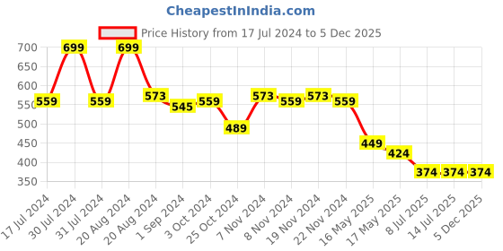 tatacliq.com makeup revolution Revolution Relove Fix Stick H2o Hydrate - 5.5 gm makeup revolution Price History Graph from 17 Jul 2024 to 5 Dec 2025