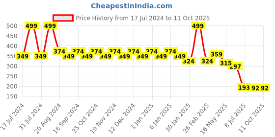 tatacliq.com makeup revolution Revolution Relove Gloss Up Eye Gloss - 1.9 ml makeup revolution Price History Graph from 17 Jul 2024 to 11 Oct 2025