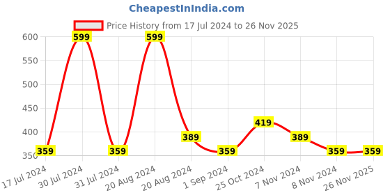 tatacliq.com makeup revolution Revolution RELOVE H2O Hydrate Fix Mist - 50 ml makeup revolution Price History Graph from 17 Jul 2024 to 26 Nov 2025