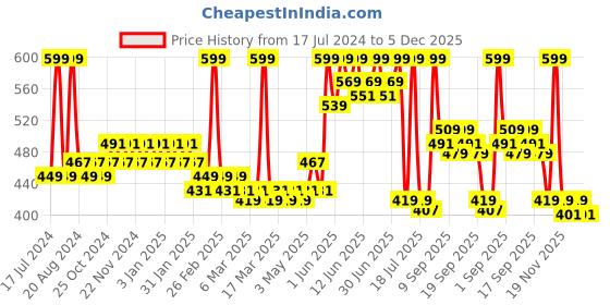 tatacliq.com makeup revolution Revolution RELOVE Power Fix Mist - 50 ml makeup revolution Price History Graph from 17 Jul 2024 to 5 Dec 2025