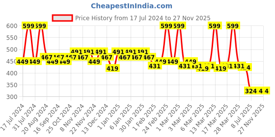 tatacliq.com makeup revolution Revolution RELOVE Power Fix Primer - 12 ml makeup revolution Price History Graph from 17 Jul 2024 to 25 Nov 2025
