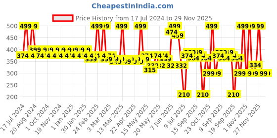 tatacliq.com makeup revolution Revolution RELOVE Super Highlight Blushed - 6 gm makeup revolution Price History Graph from 17 Jul 2024 to 29 Nov 2025