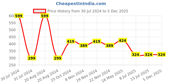 tatacliq.com makeup revolution Revolution RELOVE Super matte Primer - 12 ml makeup revolution Price History Graph from 30 Jul 2024 to 5 Dec 2025