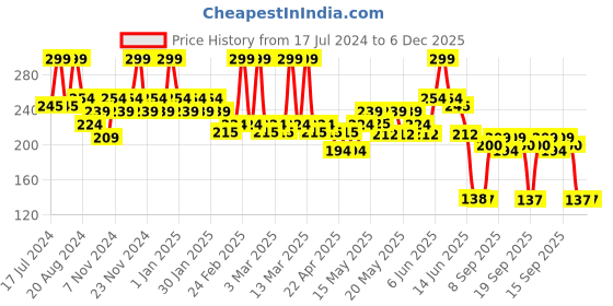 tatacliq.com makeup revolution Revolution Relove Superfill Lipliner Glam - 1 gm makeup revolution Price History Graph from 17 Jul 2024 to 6 Dec 2025