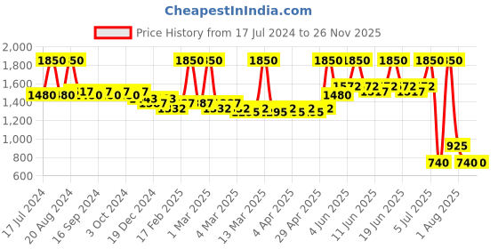 tatacliq.com makeup revolution Revolution Revolutionary EDT - 100 ml makeup revolution Price History Graph from 17 Jul 2024 to 25 Nov 2025