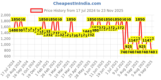 tatacliq.com makeup revolution Revolution Timeless EDT - 100 ml makeup revolution Price History Graph from 17 Jul 2024 to 23 Nov 2025