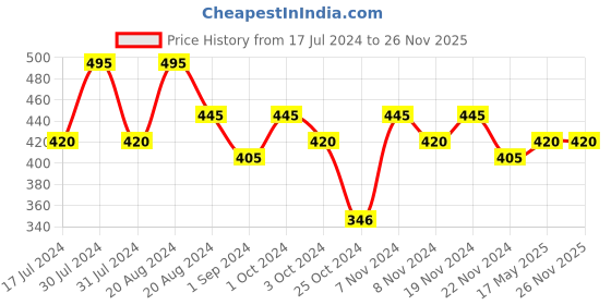 tatacliq.com Makeup Revolution Shadow Palette 90's Baby - 6.6 gm makeup revolution Price History Graph from 17 Jul 2024 to 26 Nov 2025