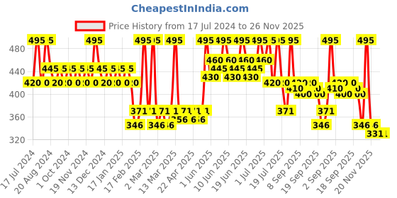 tatacliq.com Makeup Revolution Shadow Palette Manifest Boo - 6.6 gm makeup revolution Price History Graph from 17 Jul 2024 to 25 Nov 2025