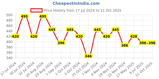 tatacliq.com Makeup Revolution Shadow Palette Ready Set Go - 6.6 gm makeup revolution Price History Graph from 17 Jul 2024 to 11 Oct 2025