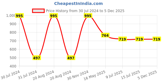 tatacliq.com Makeup Revolution Skincare Blemish and Pore Refining Serum - 30 ml makeup revolution Price History Graph from 30 Jul 2024 to 5 Dec 2025