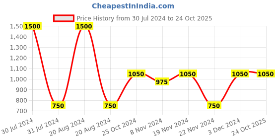 tatacliq.com Makeup Revolution Skincare Dual phase Eye Makeup Remover - 150 ml makeup revolution Price History Graph from 30 Jul 2024 to 23 Oct 2025