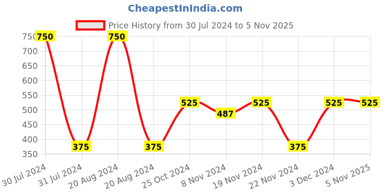 tatacliq.com Makeup Revolution Skincare Pore Cleansing Charcoal Nose Strips - 6 Pcs makeup revolution Price History Graph from 30 Jul 2024 to 3 Nov 2025