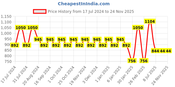 tatacliq.com Makeup Revolution Skincare x Jake Jamie Avocado Face Mask - 50 ml makeup revolution Price History Graph from 17 Jul 2024 to 24 Nov 2025
