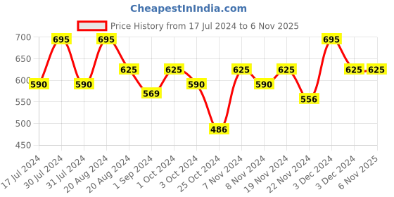 tatacliq.com Makeup Revolution Soph X Shadow Palette Mini - 8.8 gm makeup revolution Price History Graph from 17 Jul 2024 to 5 Nov 2025