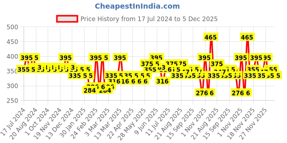 tatacliq.com Makeup Revolution Streamline Waterline Eyeliner Pencil Ivory - 1.3 gm makeup revolution Price History Graph from 17 Jul 2024 to 5 Dec 2025