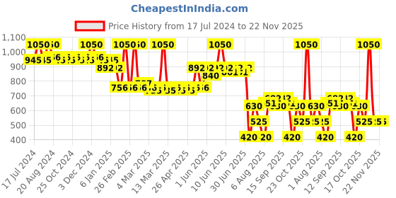 tatacliq.com Makeup Revolution Super Base Colour Correcting Primer Yellow - 25 ml makeup revolution Price History Graph from 17 Jul 2024 to 22 Nov 2025